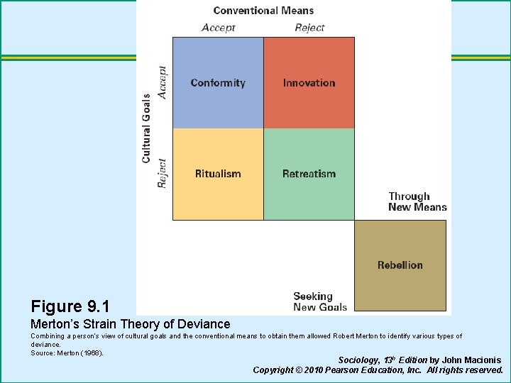 Figure 9. 1 Merton’s Strain Theory of Deviance Combining a person’s view of cultural