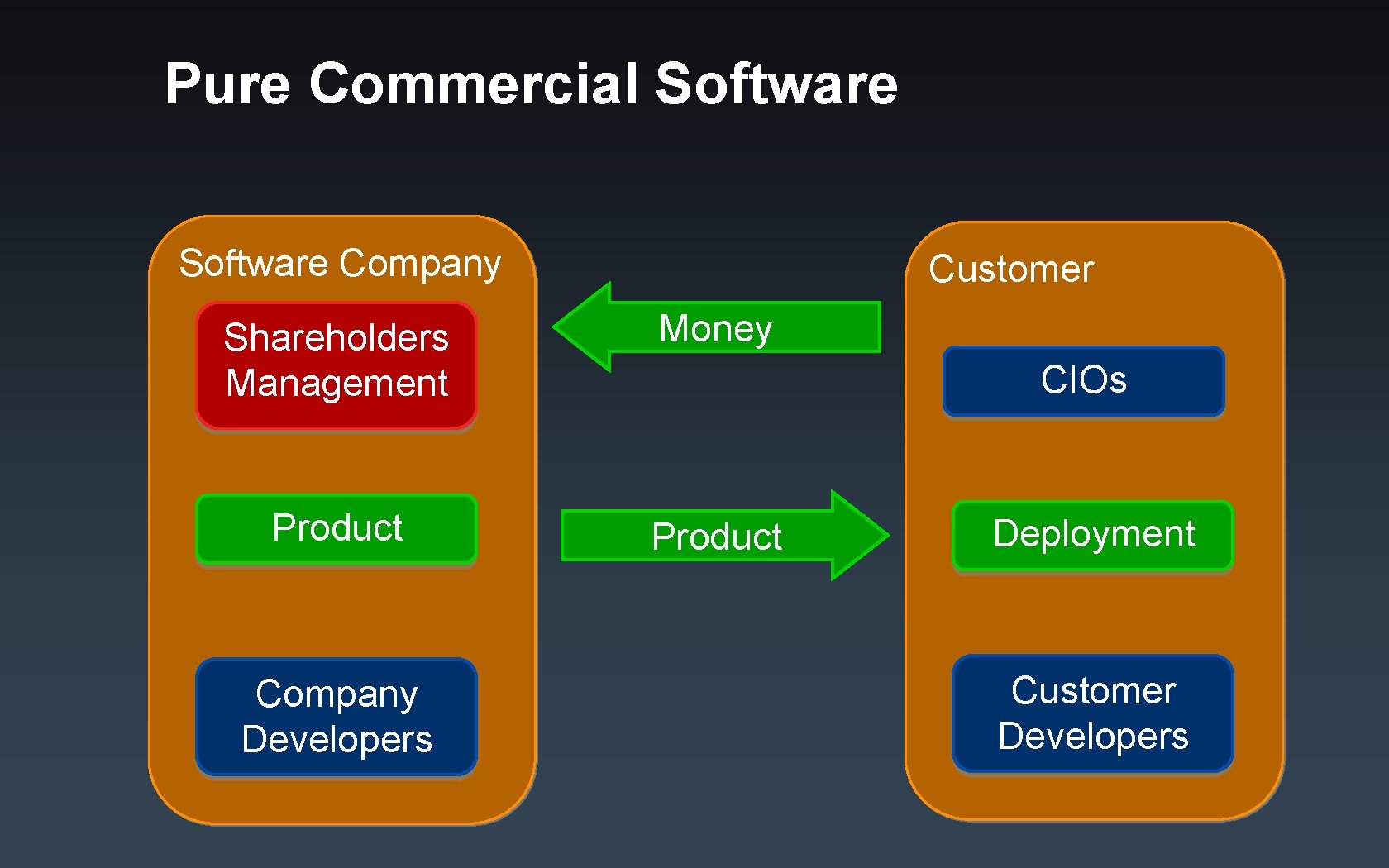 Pure Commercial Software Company Customer Shareholders Management Money Product Company Developers CIOs Deployment Customer