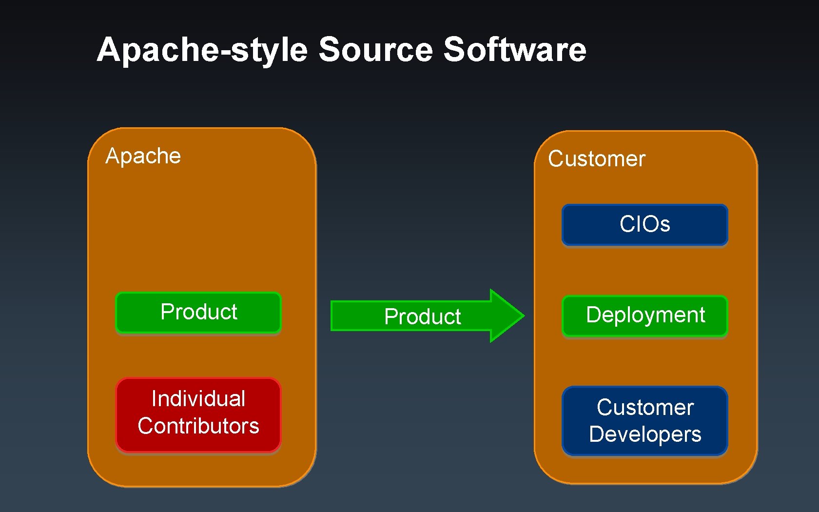 Apache-style Source Software Apache Customer CIOs Product Individual Contributors Product Deployment Customer Developers 