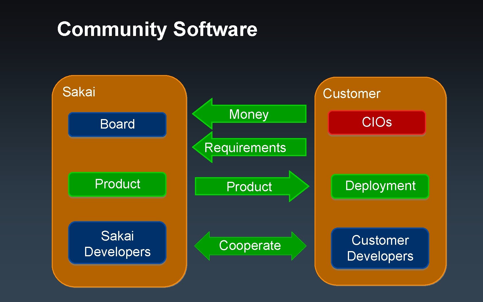 Community Software Sakai Customer Board Money CIOs Requirements Product Sakai Developers Product Deployment Cooperate