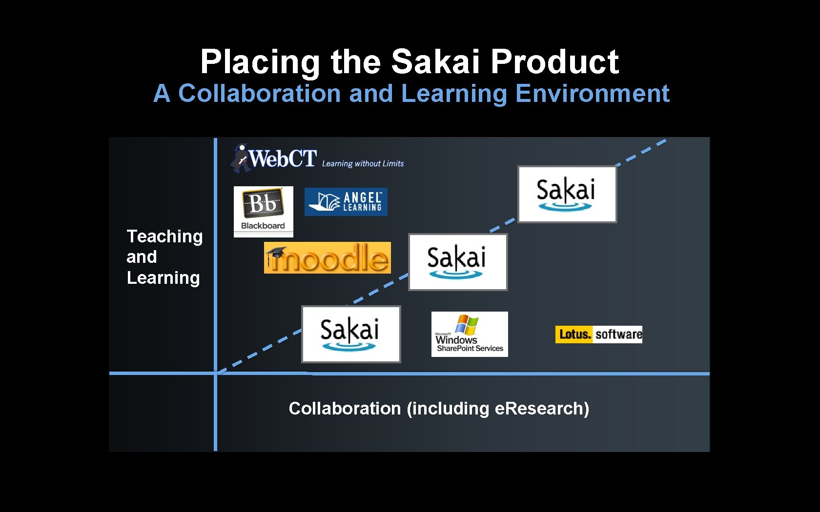 Placing the Sakai Product A Collaboration and Learning Environment Teaching and Learning Collaboration (including