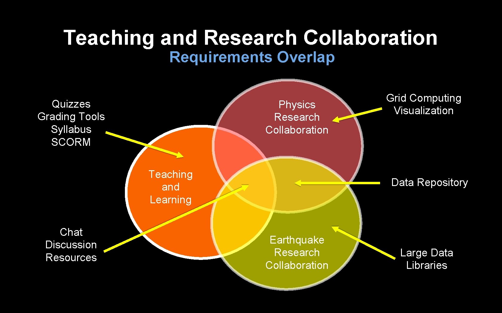 Teaching and Research Collaboration Requirements Overlap Quizzes Grading Tools Syllabus SCORM Physics Research Collaboration