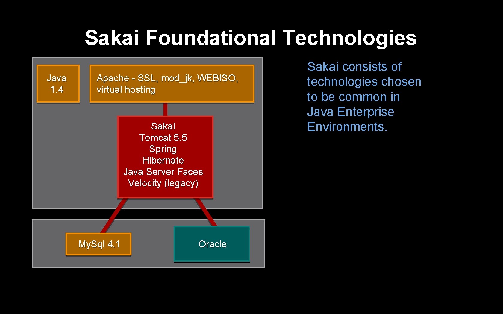 Sakai Foundational Technologies Java 1. 4 Apache - SSL, mod_jk, WEBISO, virtual hosting Sakai