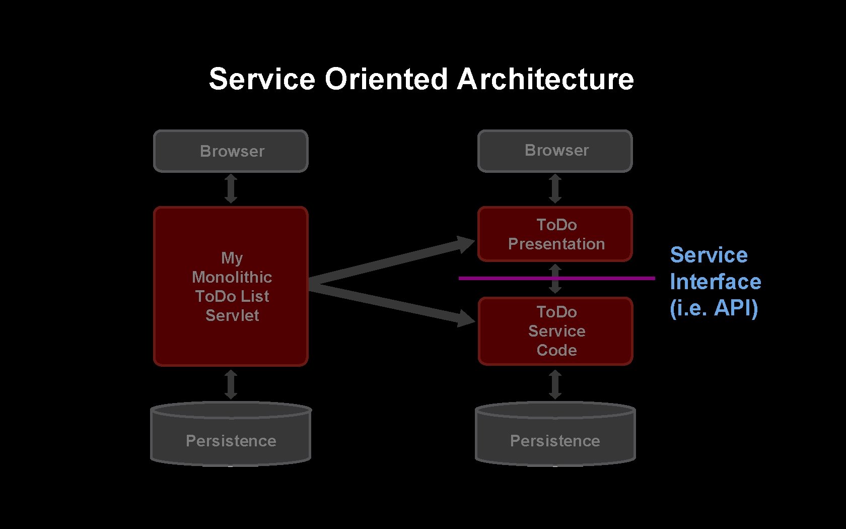 Service Oriented Architecture Browser My Monolithic To. Do List Servlet Persistence Browser To. Do