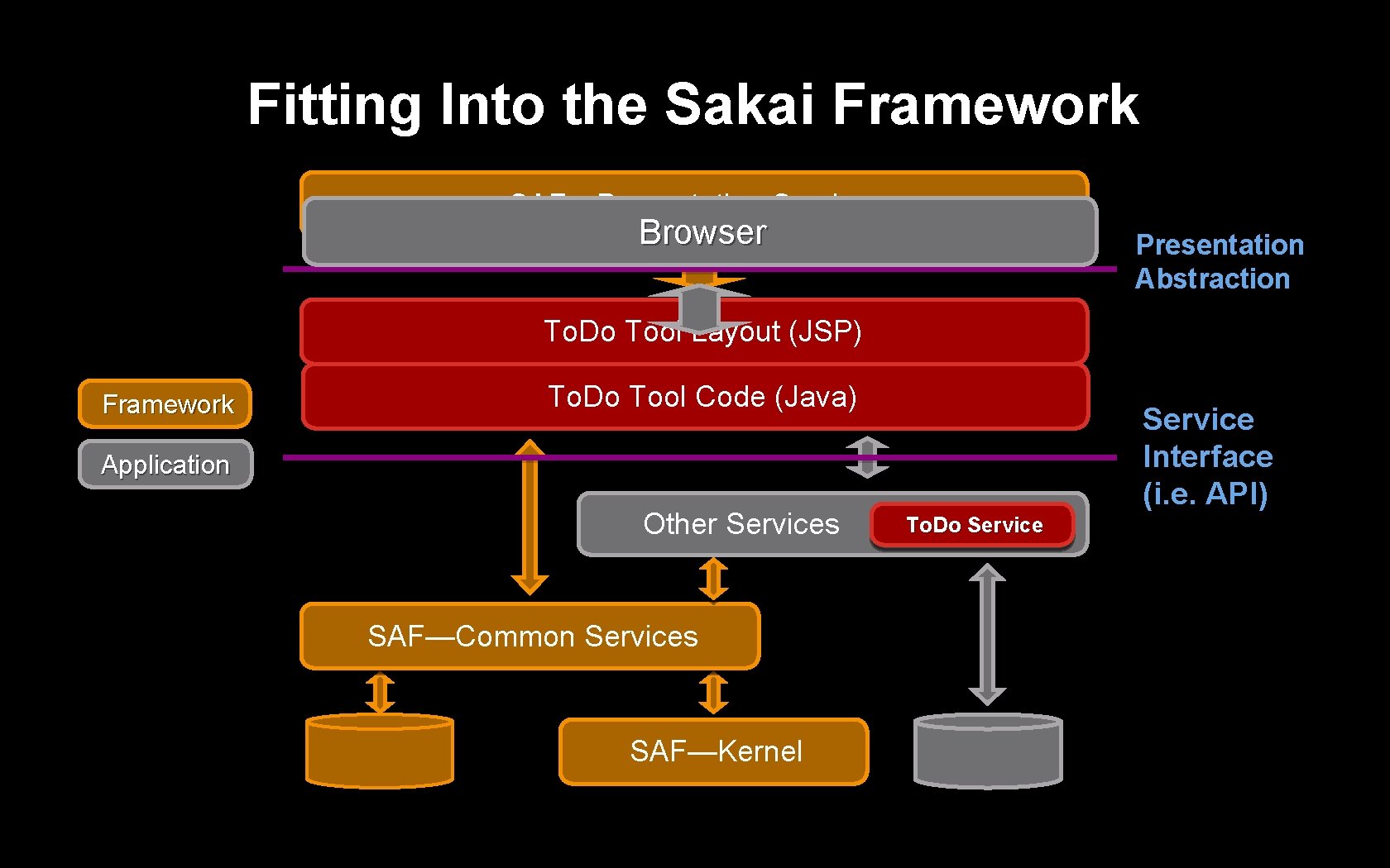 Fitting Into the Sakai Framework SAF—Presentation Services Browser Presentation Abstraction To. Do Tool Layout