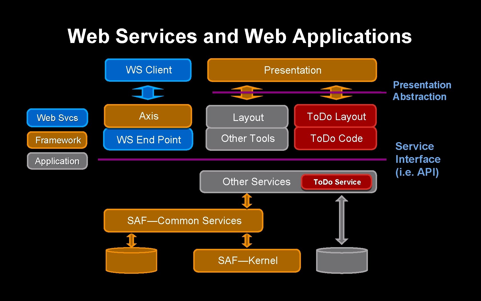 Web Services and Web Applications WS Client Presentation Abstraction Web Svcs Axis Layout To.