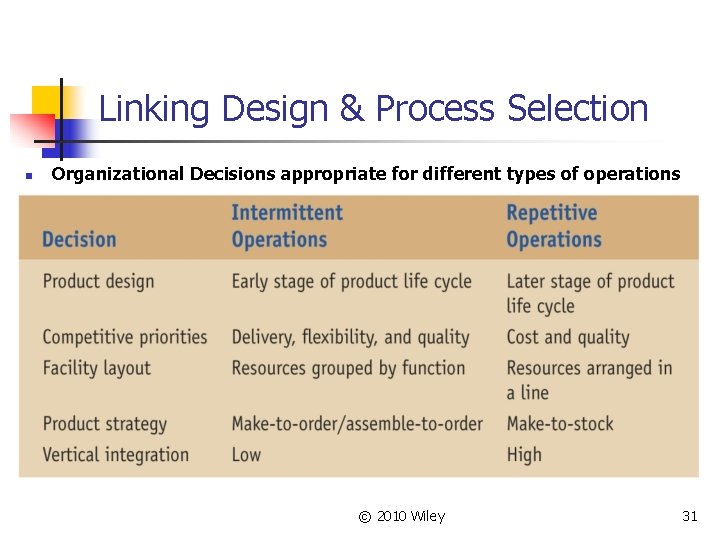 Linking Design & Process Selection n Organizational Decisions appropriate for different types of operations