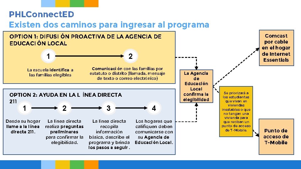 PHLConnect. ED Existen dos caminos para ingresar al programa Comcast por cable en el