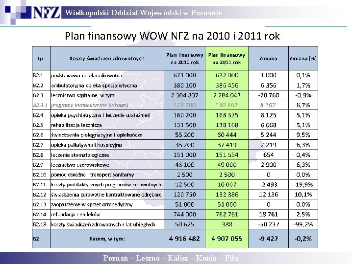 Wielkopolski Oddział Wojewódzki w Poznaniu Plan finansowy WOW NFZ na 2010 i 2011 rok Wielkopolski Oddział Wojewódzki w Poznaniu Plan finansowy WOW NFZ na 2010 i 2011 rok
