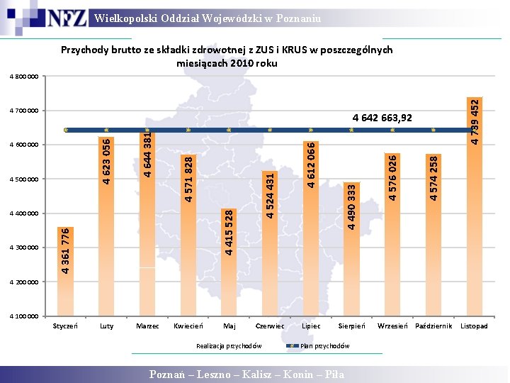 Wielkopolski Oddział Wojewódzki w Poznaniu Przychody brutto ze składki zdrowotnej z ZUS i KRUS Wielkopolski Oddział Wojewódzki w Poznaniu Przychody brutto ze składki zdrowotnej z ZUS i KRUS