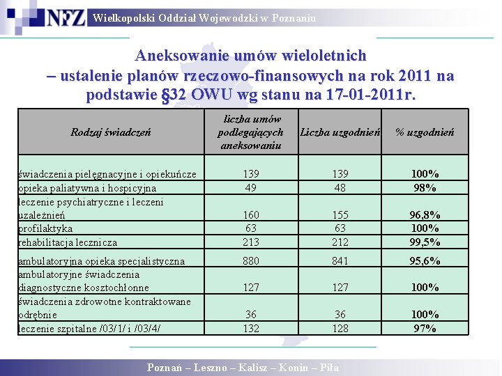 Wielkopolski Oddział Wojewódzki w Poznaniu Aneksowanie umów wieloletnich – ustalenie planów rzeczowo-finansowych na rok Wielkopolski Oddział Wojewódzki w Poznaniu Aneksowanie umów wieloletnich – ustalenie planów rzeczowo-finansowych na rok