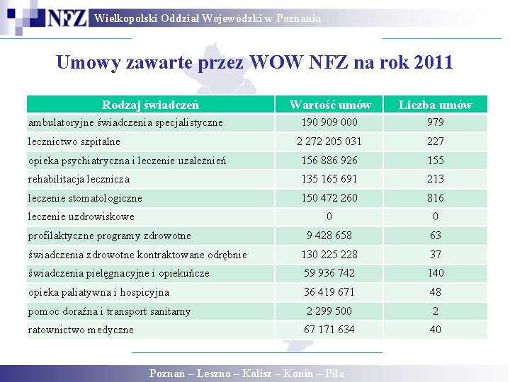 Wielkopolski Oddział Wojewódzki w Poznaniu Umowy zawarte przez WOW NFZ na rok 2011 Rodzaj Wielkopolski Oddział Wojewódzki w Poznaniu Umowy zawarte przez WOW NFZ na rok 2011 Rodzaj