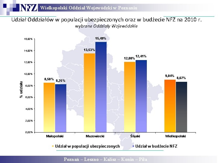 Wielkopolski Oddział Wojewódzki w Poznaniu Udział Oddziałów w populacji ubezpieczonych oraz w budżecie NFZ Wielkopolski Oddział Wojewódzki w Poznaniu Udział Oddziałów w populacji ubezpieczonych oraz w budżecie NFZ