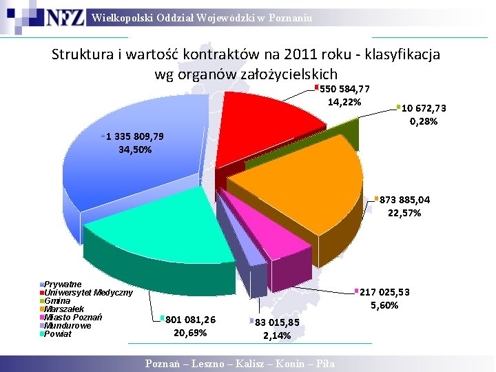 Wielkopolski Oddział Wojewódzki w Poznaniu Struktura i wartość kontraktów na 2011 roku - klasyfikacja Wielkopolski Oddział Wojewódzki w Poznaniu Struktura i wartość kontraktów na 2011 roku - klasyfikacja