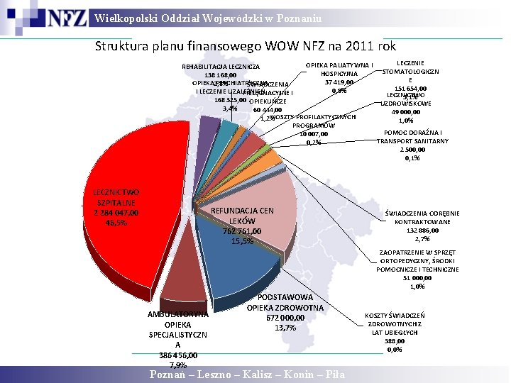 Wielkopolski Oddział Wojewódzki w Poznaniu Struktura planu finansowego WOW NFZ na 2011 rok LECZENIE Wielkopolski Oddział Wojewódzki w Poznaniu Struktura planu finansowego WOW NFZ na 2011 rok LECZENIE