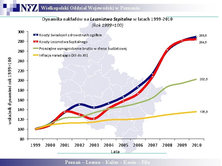 Wielkopolski Oddział Wojewódzki w Poznaniu Dynamika nakładów na Lecznictwo Szpitalne w latach 1999 -2010 Wielkopolski Oddział Wojewódzki w Poznaniu Dynamika nakładów na Lecznictwo Szpitalne w latach 1999 -2010