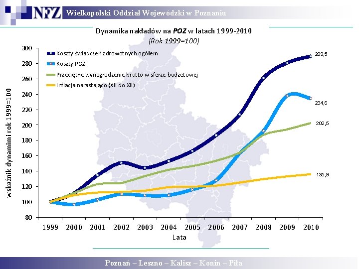 Wielkopolski Oddział Wojewódzki w Poznaniu 300 280 wskaźnik dynamimi rok 1999=100 260 Dynamika nakładów Wielkopolski Oddział Wojewódzki w Poznaniu 300 280 wskaźnik dynamimi rok 1999=100 260 Dynamika nakładów