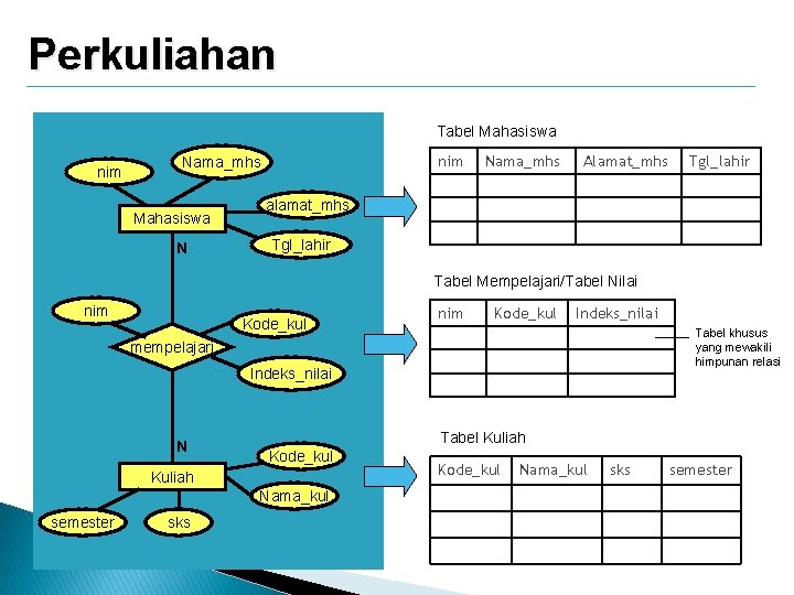 Perkuliahan Tabel Mahasiswa nim Nama_mhs Mahasiswa N Nama_mhs Alamat_mhs Tgl_lahir alamat_mhs Tgl_lahir Tabel Mempelajari/Tabel