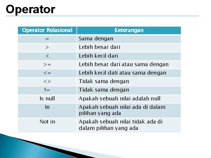 Operator Relasional Keterangan = Sama dengan > Lebih besar dari < Lebih kecil dari