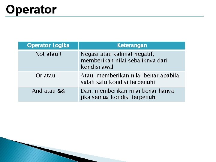 Operator Logika Keterangan Not atau ! Negasi atau kalimat negatif, memberikan nilai sebaliknya dari
