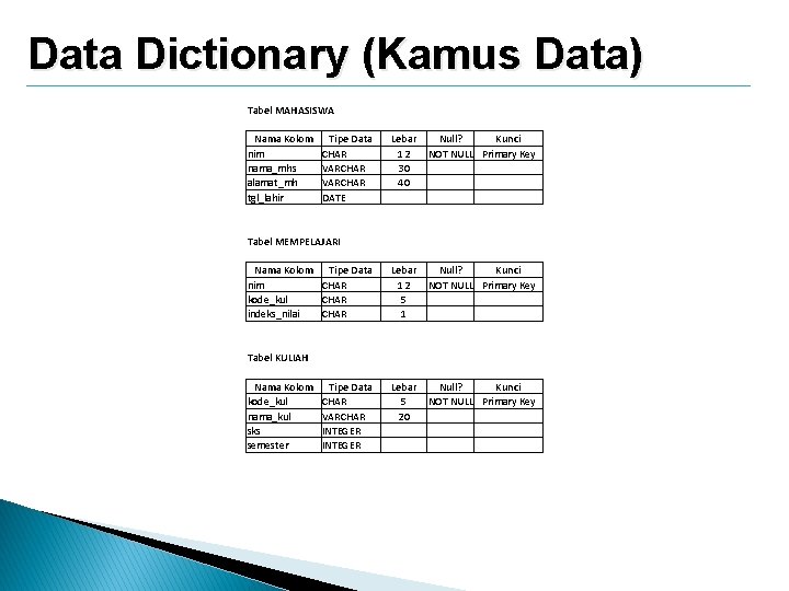 Data Dictionary (Kamus Data) Tabel MAHASISWA Nama Kolom nim nama_mhs alamat_mh tgl_lahir Tipe Data