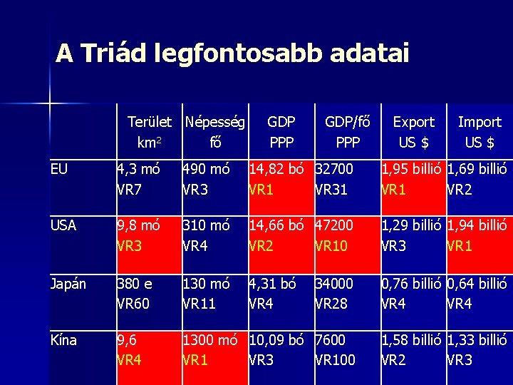 A Triád legfontosabb adatai Terület Népesség km 2 fő GDP PPP GDP/fő PPP Export