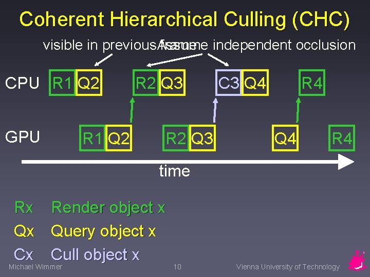 Coherent Hierarchical Culling (CHC) visible in previous. Assume frame independent occlusion CPU R 1