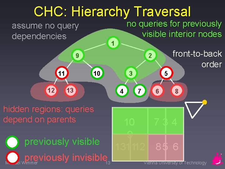 CHC: Hierarchy Traversal no queries for previously visible interior nodes assume no query dependencies