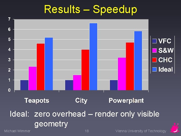 Results – Speedup Ideal: zero overhead – render only visible geometry Michael Wimmer 18