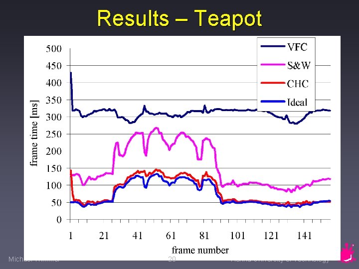 Results – Teapot Michael Wimmer 20 Vienna University of Technology 