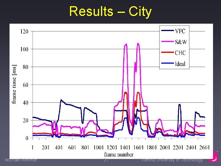 Results – City Michael Wimmer 21 Vienna University of Technology 