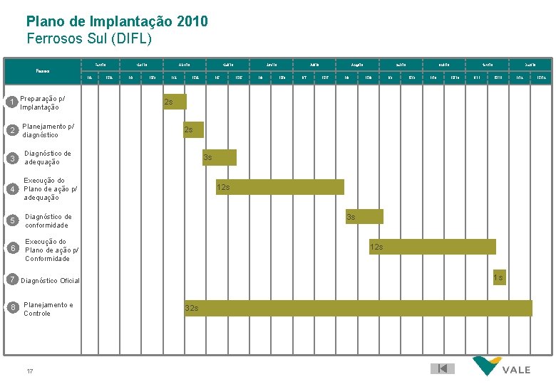 Plano de Implantação 2010 Ferrosos Sul (DIFL) Fev/10 Mar/10 Abr/10 Mai/10 Jun/10 Jul/10 Aug/10