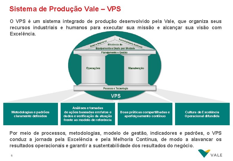 Sistema de Produção Vale – VPS O VPS é um sistema integrado de produção