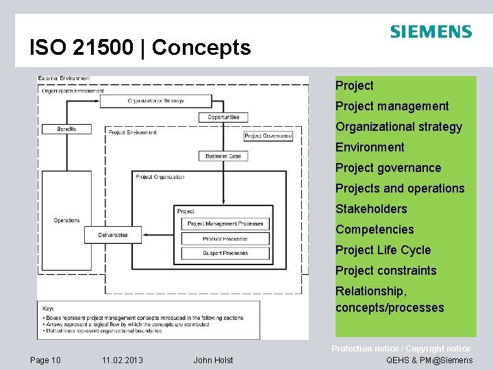 ISO 21500 | Concepts Project management Organizational strategy Environment Project governance Projects and operations ISO 21500 | Concepts Project management Organizational strategy Environment Project governance Projects and operations