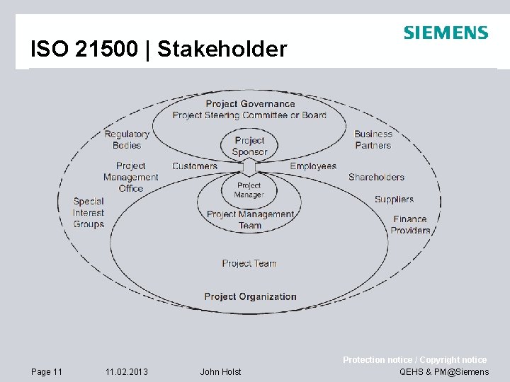 ISO 21500 | Stakeholder Page 11 11. 02. 2013 John Holst Protection notice / ISO 21500 | Stakeholder Page 11 11. 02. 2013 John Holst Protection notice /