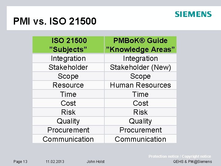 PMI vs. ISO 21500 ”Subjects” Integration Stakeholder Scope Resource Time Cost Risk Quality Procurement PMI vs. ISO 21500 ”Subjects” Integration Stakeholder Scope Resource Time Cost Risk Quality Procurement
