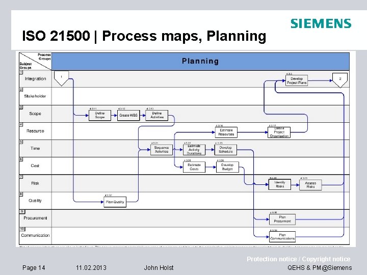ISO 21500 | Process maps, Planning Page 14 11. 02. 2013 John Holst Protection ISO 21500 | Process maps, Planning Page 14 11. 02. 2013 John Holst Protection