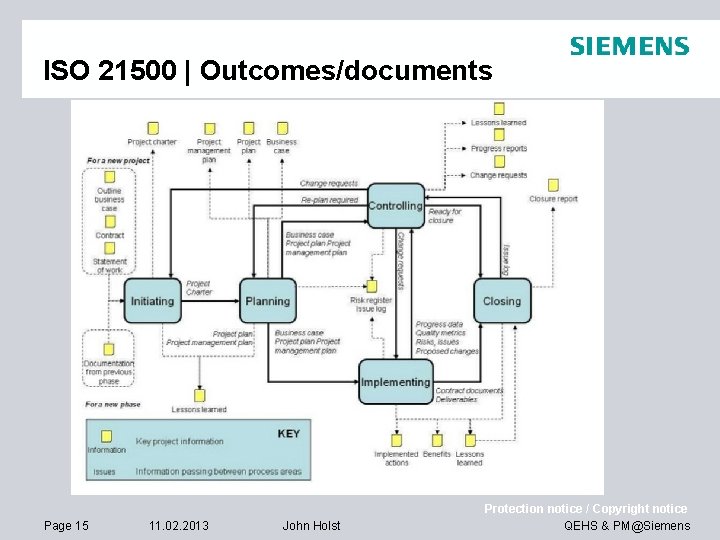 ISO 21500 | Outcomes/documents Page 15 11. 02. 2013 John Holst Protection notice / ISO 21500 | Outcomes/documents Page 15 11. 02. 2013 John Holst Protection notice /