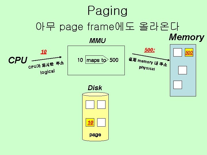 Paging 아무 page frame에도 올라온다 Memory MMU 500: 10 CPU CP 한 주소 U가