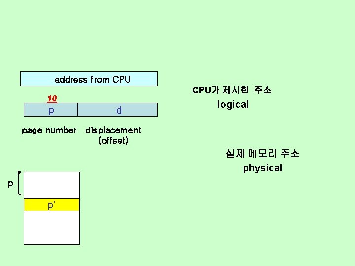 address from CPU가 제시한 주소 10 p page number d logical displacement (offset) 실제