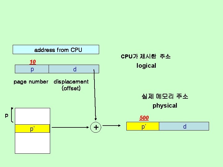 address from CPU가 제시한 주소 10 p page number logical d displacement (offset) 실제