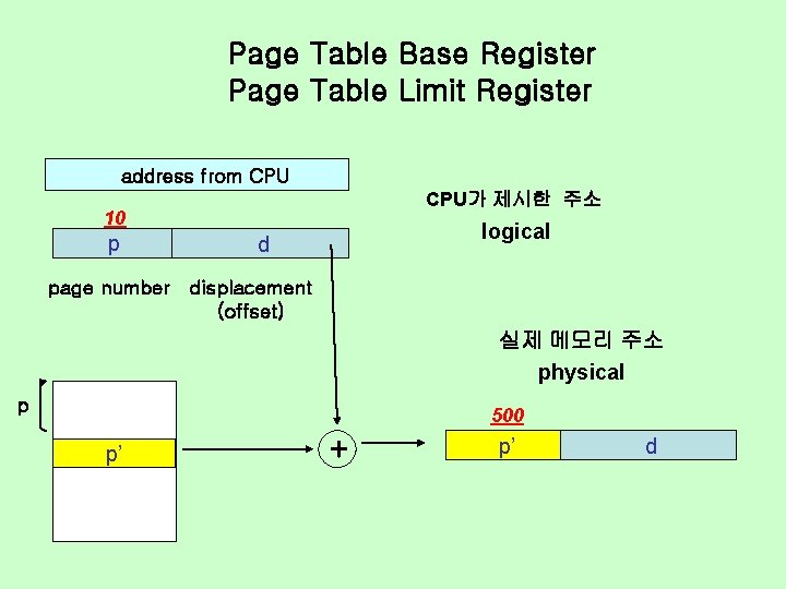 Page Table Base Register Page Table Limit Register address from CPU가 제시한 주소 10