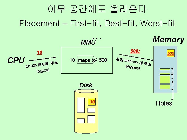 아무 공간에도 올라온다 Placement – First-fit, Best-fit, Worst-fit … MMU Memory 500: 10 CPU