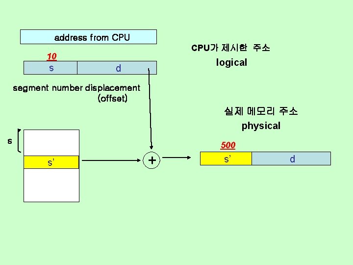 address from CPU가 제시한 주소 10 s logical d segment number displacement (offset) 실제