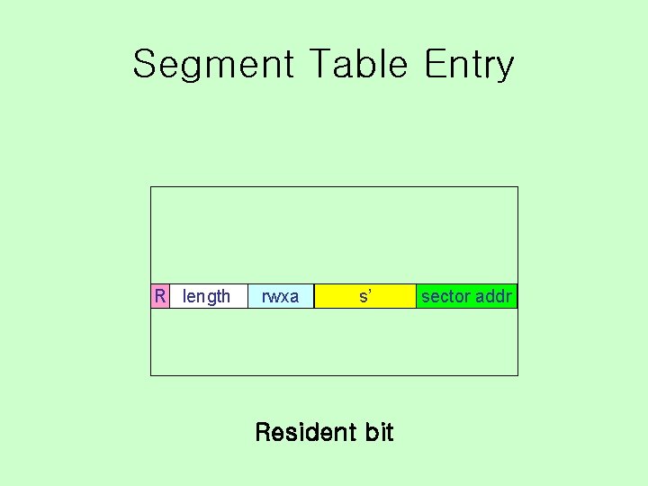 Segment Table Entry R length rwxa s’ Resident bit sector addr 