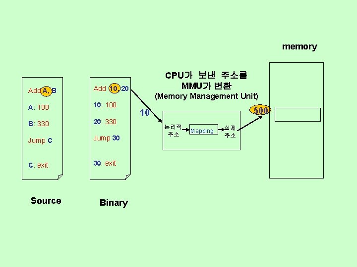 memory Add A, B Add 10, 20 A: 100 10: 100 B: 330 20: