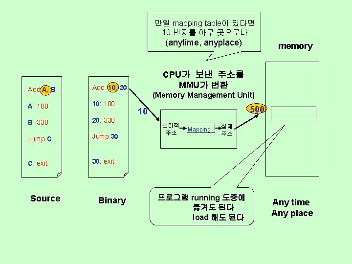 만일 mapping table이 있다면 10 번지를 아무 곳으로나 (anytime, anyplace) Add A, B Add