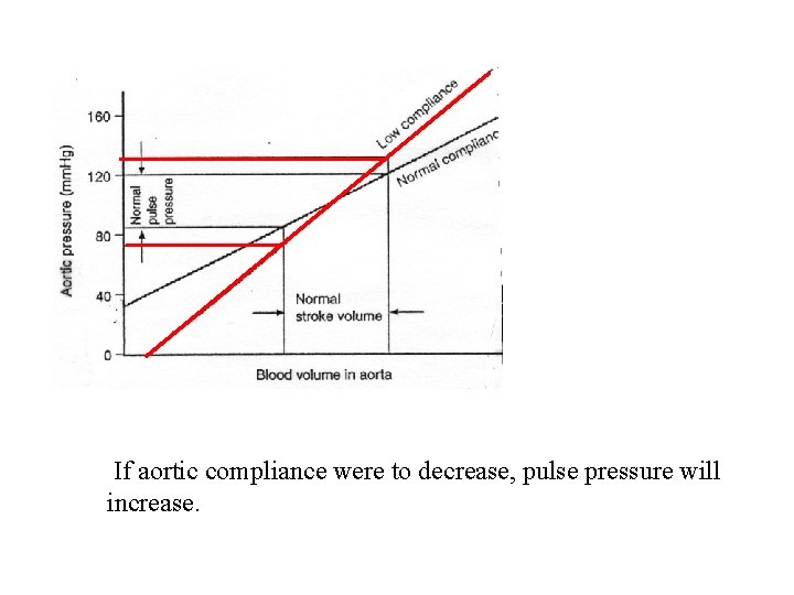 If aortic compliance were to decrease, pulse pressure will increase. 