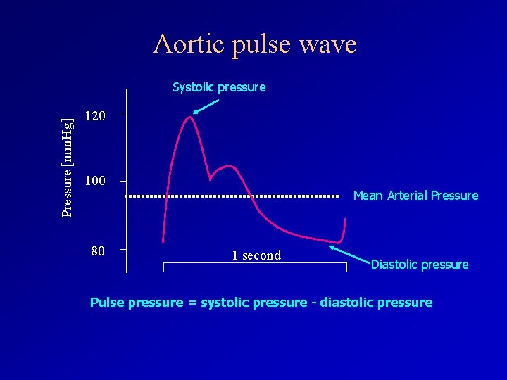 Aortic pulse wave Pressure [mm. Hg] Systolic pressure 120 100 80 Mean Arterial Pressure