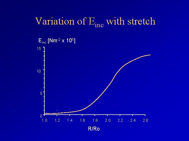 Variation of Einc with stretch Einc [Nm-2 x 105] 15 10 5 0 1.